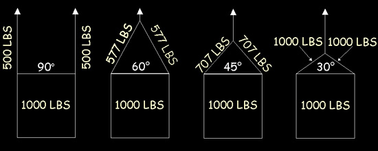 Illustration of How Horizontal Angle Affects Sling Capacity