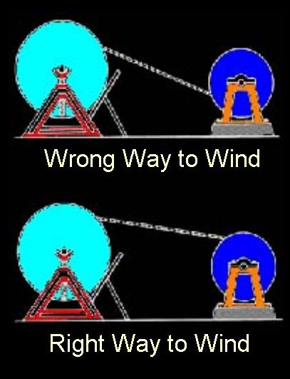 illustration of correct way to wind
