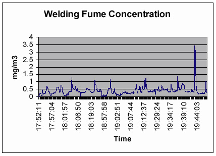 welding fume concentration graph