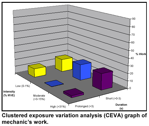 Clustered exposure variation analysis (CEVA) graph of mechanic's work.