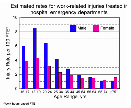 graph showing estimated rates for work-related injuries treated ir hospital emergency departments