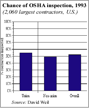 Chance of OSHA inspections 1993 Graph