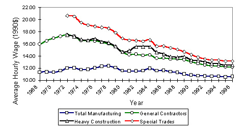 Figure 2.1: Trends in Real Wages