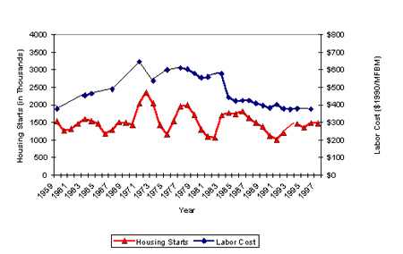 Figure 3.1: Housing Starts and Framing Labor Costs