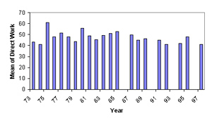 Figure 3.10: Annual Sample Mean of Direct Work