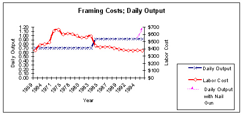 Figure 3.2: Framing Output and Labor Costs