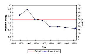 Figure 3.6: Hand Trenching Output and Labor Costs