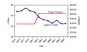 Figure 3.7: Welded Steel Pipe Daily Output and Unit Labor Costs