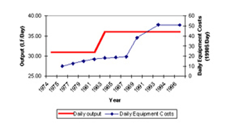 Figure 3.8: Historical Trends in Welded Steel Pipe Output and Daily Equipment Costs