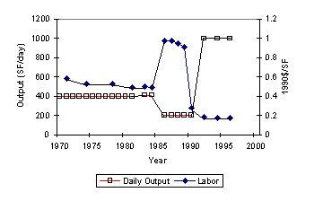 Figure 3.9: Ceiling Tile Output and Unit Labor Costs