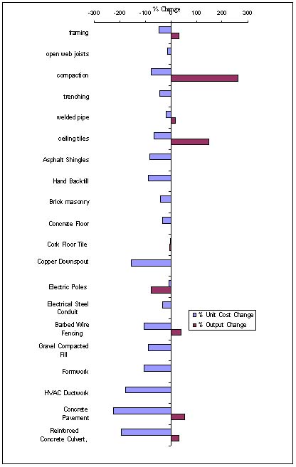 Figure 4.1: Change in Output and Unit Labor Costs 1974-1996