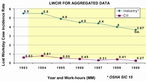 Graph of CII Lost Work CasePerformance - 1993-1999