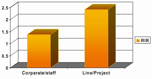  Graph: Majority Line/Project