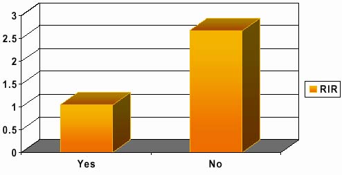  Graph: Majority No