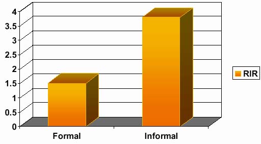  Graph: Majority Informal