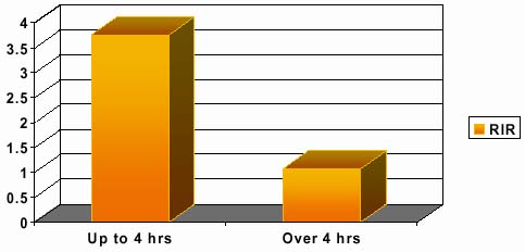  Graph: Majority Up to 4hrs