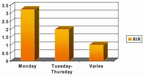  Graph: Majority monday