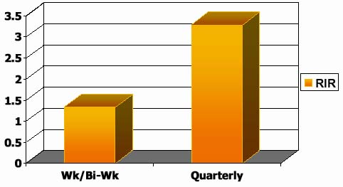  Graph: Majority Quarterly