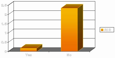  Graph: Majority No