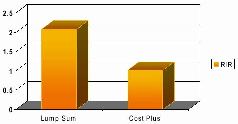  Graph: Majority Lump Sum