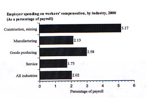 Graph: Employer spending on worker's compensation, by Industry, 2000