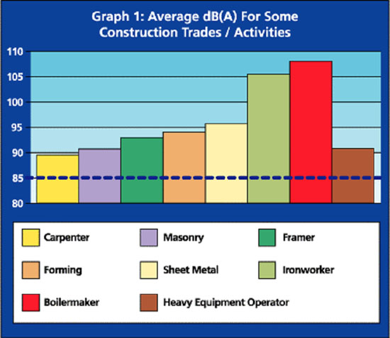 Graph 1: Average dB(A) For Some Construction Trades/Activities