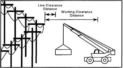 diagram of line/working clearance distance to power line. 