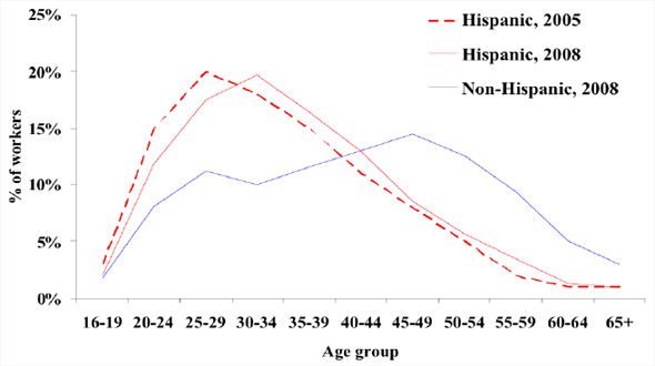 12. Age distribution in construction, Hispanic and non-Hispanic workers, 2008