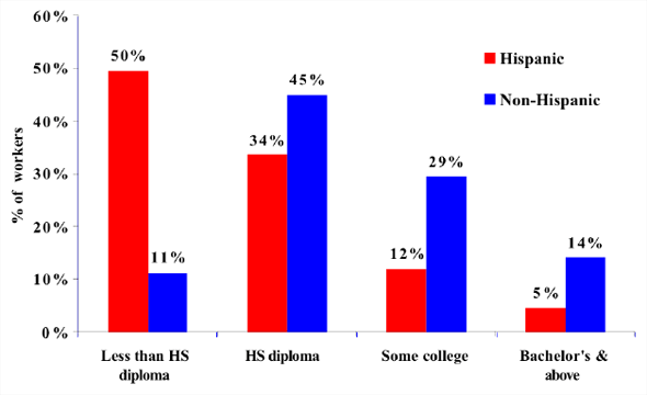13. Distribution of educational attainmnet in construction, Hispanic and non-Hispanic workers, 2008
