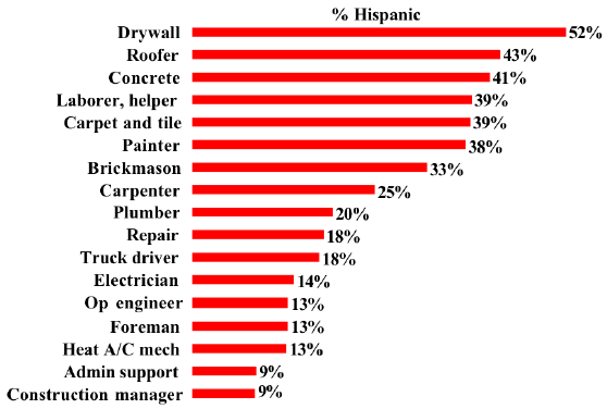 16. Hispanic workers as a percentage of selected construction occupation, 2007