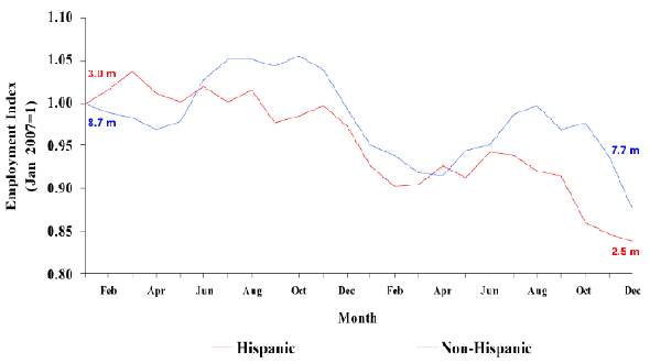 2. Monthly construction employment, Hispanic and non-Hispanic workers, 2007-2008