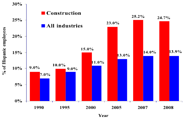 3. Hispanic emplyees as a percentage of construction and all industries, selected years, 1990-2008