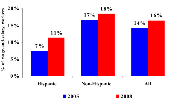 4. Union membership among Hispanic and non-Hispanic construction workers, 2005 and 2008