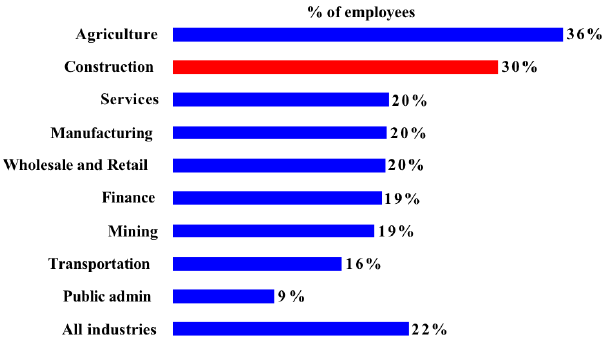 5. Hispanic employees as a percentage of each industry, 2008 