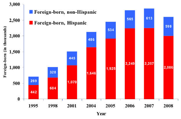 7. Number of foreign-born workers in construction, 1995-2008