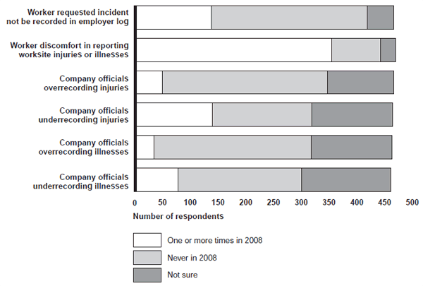 Figure 11: Worker and Company Official Behavior Related to Reporting Injuries or Illnesses in 2008