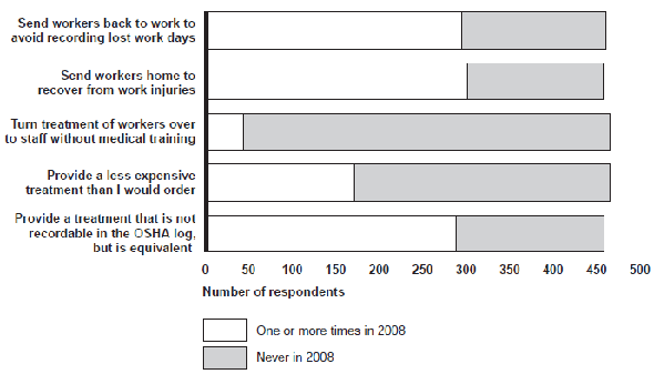 Figure 13: Frequency of Experiencing Various Requests From Workers or Company Officials in 2008
