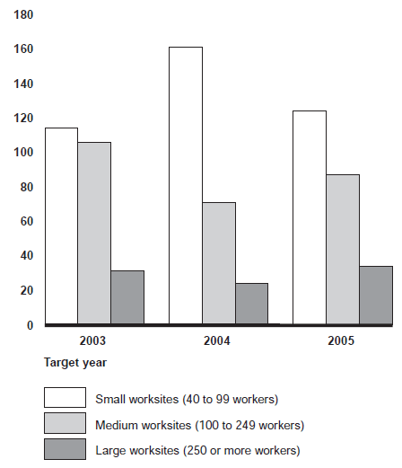 Figure 3: Number of Worksites Audited by Size, 2003-2005