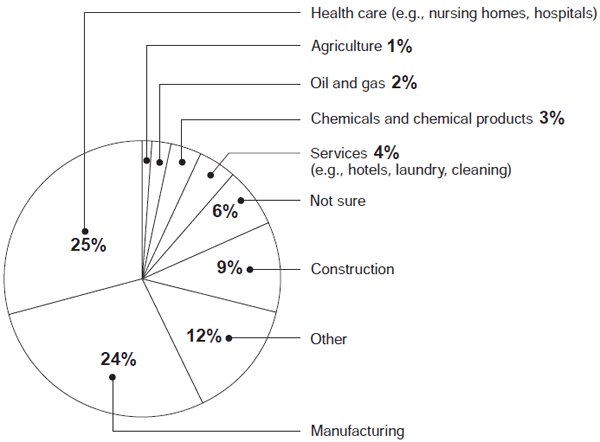 Figure 7: Industries in Which the Majority of Workers Treated by Practitioner Respondents Were Employed in 2008