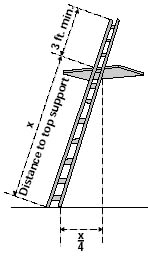 Illustration proper ladder setup