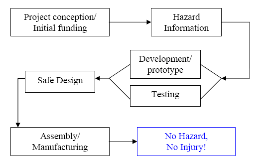 Illustration #2 shows how including safety at the time of design eliminates the time lag.