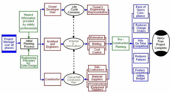 building framework construction process