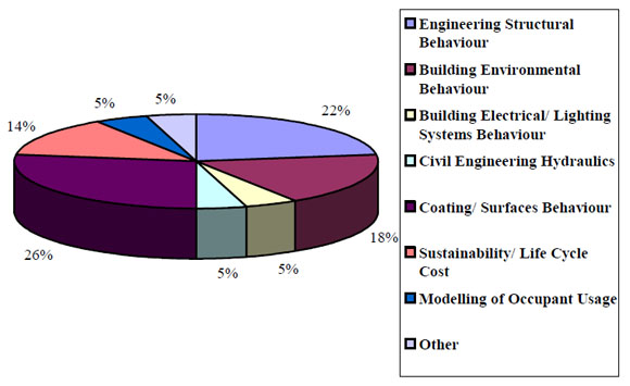 3c Which Systems Modelling are you involved in ?