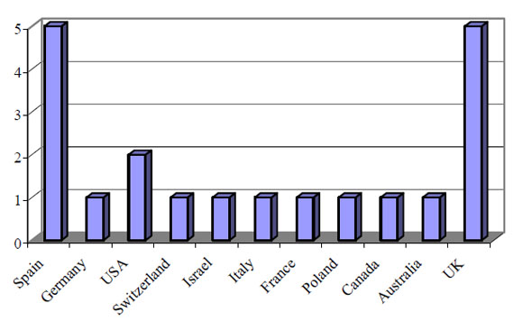 7a International distribution of experts