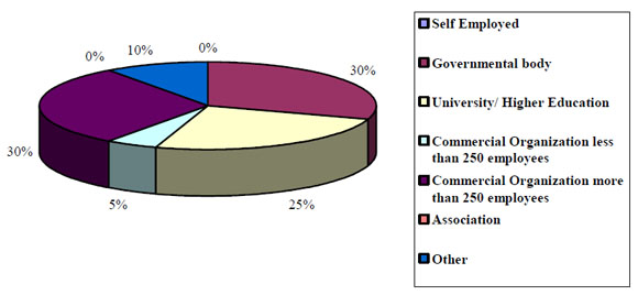 7b Organization Type