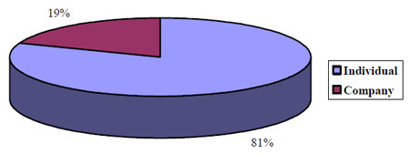 7d Answering Survey As