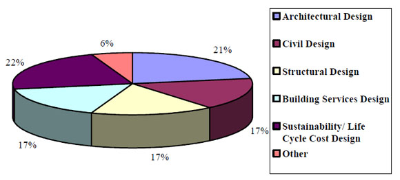 1b Breakdown of Design Area Respondents