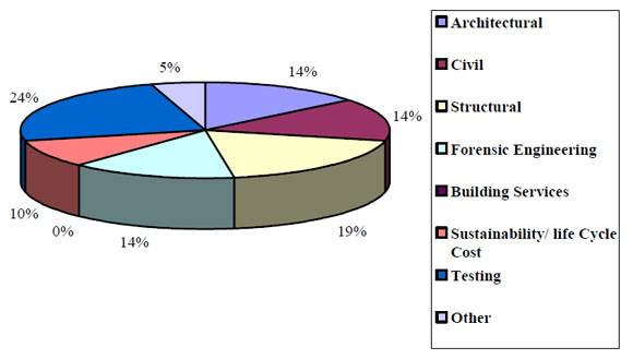 1d Breakdown of Inspection Area Respondents