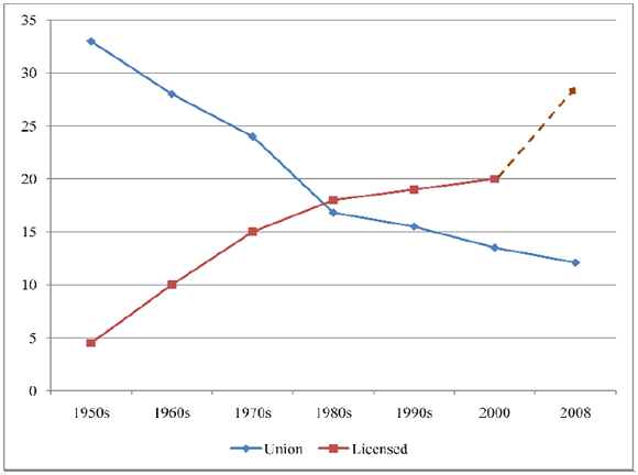 Figure 1: Comparisons in the Time-Trends of Two Labor Market Institutions: