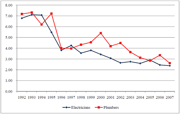 Figure 2: Injuries Rates for Electricians and Plumbers, 1992-2007